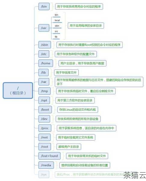 在 Linux 中，我们可以使用mkdir 命令结合一些参数和循环结构来实现批量创建目录，下面为您详细介绍几种常见的方法。