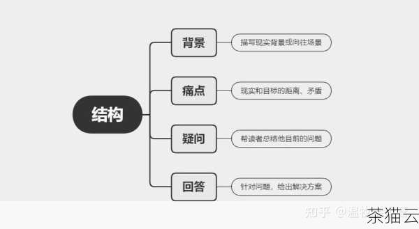 在写作过程中，要注意文章的结构清晰、逻辑连贯、语言通顺，要合理运用标题和排版，提高文章的可读性，除了文字内容，图片和视频的运用也能为文章增色不少。