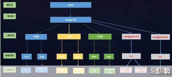 MongoDB 中创建用户和数据库是一项基础但重要的任务，通过合理的规划和设置，可以确保数据的安全和高效管理，为您的应用提供坚实的后盾。