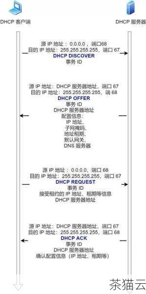 答：这通常是由于您连接的网络不同导致的，不同的 Wi-Fi 网络可能会分配不同的 IP 地址，而移动数据网络也有其自身的 IP 分配机制，如果您的网络设置中启用了动态 IP 分配（DHCP），那么每次您连接到网络时，都可能会被分配一个新的 IP 地址。