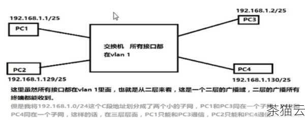 问题二：主机网络地址和 MAC 地址有什么区别？