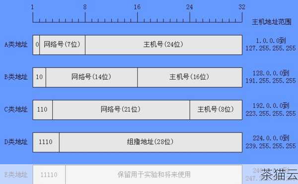 答：主机网络地址（IP 地址）是用于在网络中标识和定位主机的逻辑地址，它可以根据网络环境的变化而改变，而 MAC 地址（Media Access Control Address）是网络设备的物理地址，通常是固化在设备硬件中的，不会轻易改变，具有唯一性。