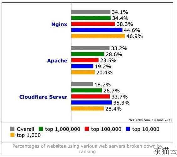 目前市场上有不少优秀的 Nginx 图形界面工具，Plesk、Webmin 等，它们都具有各自的特点和优势，可以根据个人的需求和偏好进行选择。