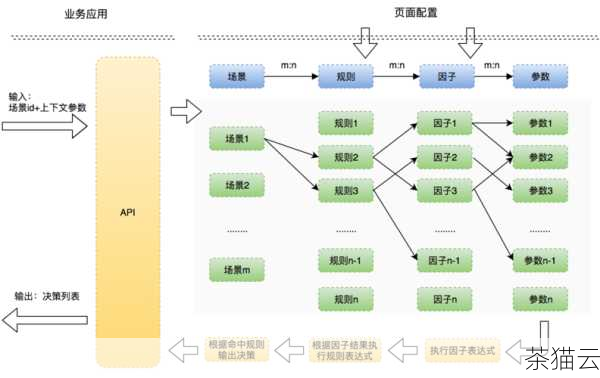 答：虽然 Nginx 图形界面提供了很多方便的功能，但在某些复杂和特殊的场景下，命令行配置仍然是不可替代的，命令行具有更高的灵活性和精确性，能够完成一些图形界面无法实现的精细配置，对于专业的管理员来说，掌握命令行配置仍然是很有必要的，但图形界面可以作为日常管理的辅助工具。