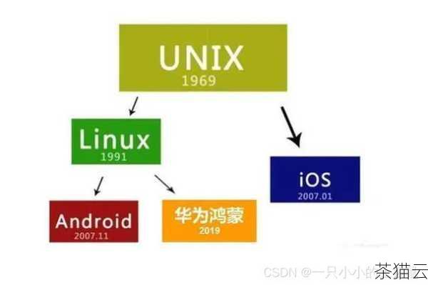 要回答这个问题，我们首先需要了解这两个操作系统的本质差异，Windows 和 Linux 在设计理念、内核架构、文件系统等方面都有着显著的不同。