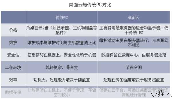 接下来回答关于《云主机跟云电脑有什么不同》的问题：