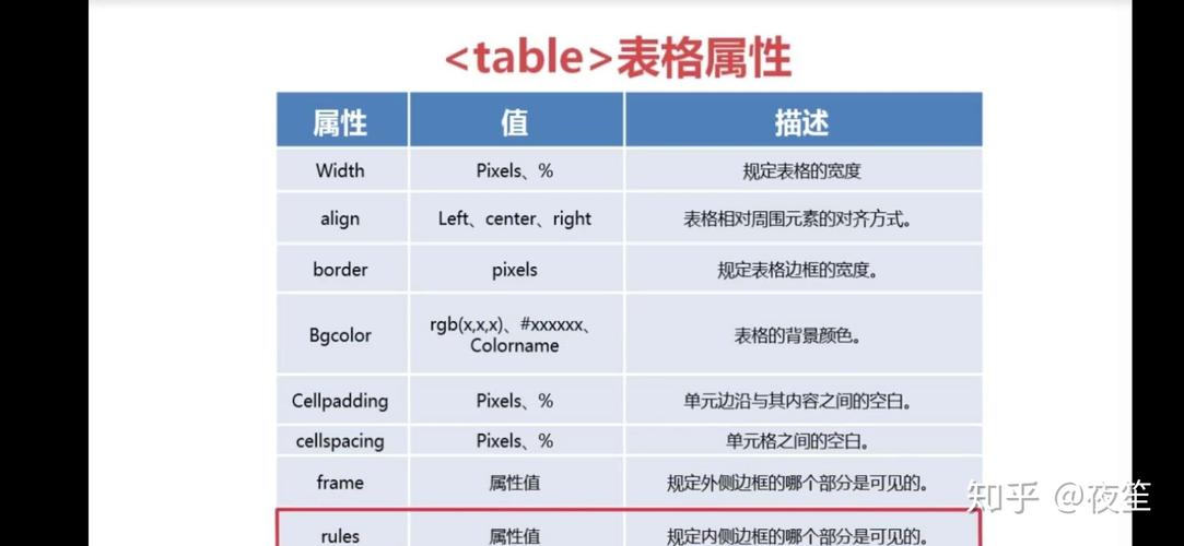 我们还可以使用 HTML 的属性来实现表格内容的居中，对于水平居中，我们可以在<td> 标签中添加align=