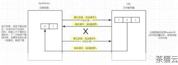 -c：断点续传，如果下载中断，使用此选项可以从中断的地方继续下载，而不必重新开始。