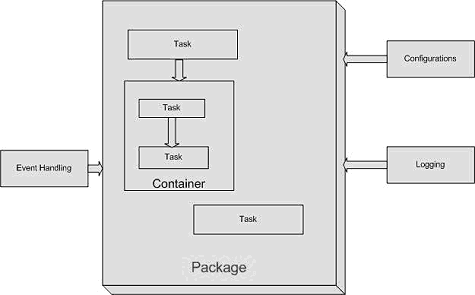 另一种常用的方法是通过 SQL Server Integration Services (SSIS) 来完成批量导入，SSIS 是一个强大的 ETL（Extract, Transform, Load）工具，它提供了丰富的组件和功能，允许我们对数据进行清洗、转换和加载，使用 SSIS 可以更灵活地处理复杂的数据导入需求，例如处理不同的数据格式、执行数据验证和错误处理等。