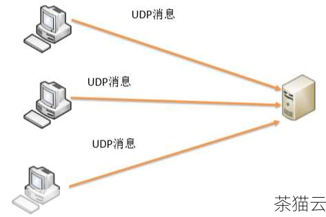 UDP 协议是一种无连接的协议，这意味着在发送数据之前，发送方和接收方之间不需要建立像 TCP 协议那样的连接，它就像寄信一样，把数据包直接发送出去，而不关心对方是否准备好接收，这种无连接的特性使得 UDP 协议在数据传输时具有较低的开销和较高的效率。