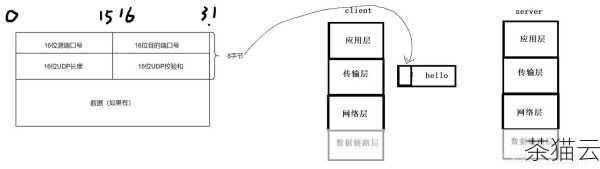 UDP 协议是一种不可靠的协议，它不会对数据包进行确认、重传和排序，这意味着数据包可能会丢失、重复或乱序到达接收方，在某些情况下，这种不可靠性反而成为了一种优势，对于一些能够容忍一定数据丢失的应用，如流媒体播放，UDP 协议可以减少传输延迟，提高传输效率。