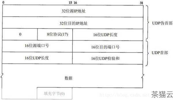 UDP 协议以其无连接、快速高效、不可靠但报头开销小的特点，在特定的应用场景中发挥着重要作用，它与 TCP 协议相互补充，共同构建了丰富多彩的网络通信世界。