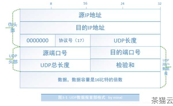 答：UDP 协议的报头简单，处理数据包的速度快，这在资源受限的设备或网络环境中具有明显优势，在物联网设备之间的通信中，设备的计算能力和带宽有限，使用 UDP 协议可以减少对资源的消耗，提高通信效率。