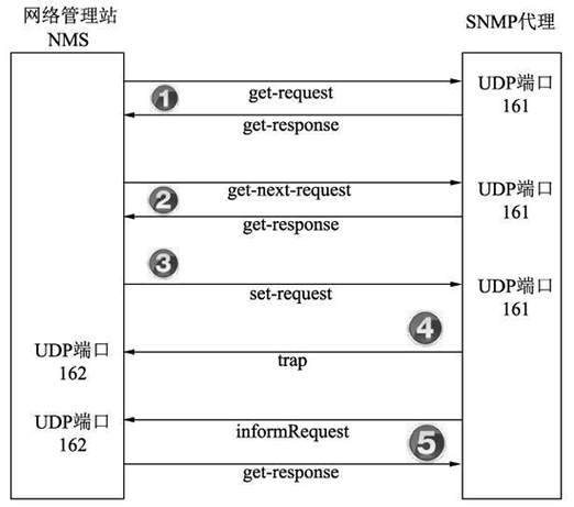 以下解答几个与《服务器 SNMP（简单网络管理协议）配置步骤》相关的问题：