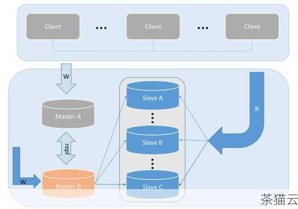 MySQLBind 是与 MySQL 数据库交互时涉及到的一个重要概念，绑定策略就是在执行数据库操作时，如何将应用程序中的变量与数据库中的数据进行有效的关联和处理，一个良好的绑定策略可以显著提高数据库的查询效率、减少资源消耗，并增强系统的整体性能。