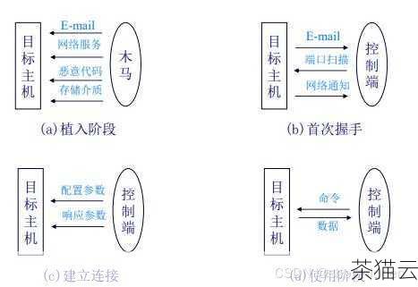 答：关闭内存完整性可能会降低系统对恶意软件和驱动程序攻击的防护能力，增加系统受到安全威胁的可能性，但如果您确定自己的操作环境是安全的，并且有充分的理由需要关闭，在采取适当的安全措施后可以进行操作。