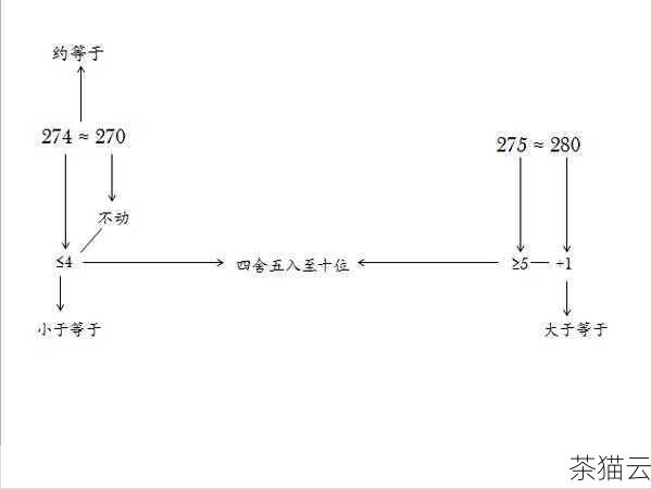 在 C 语言编程中，四舍五入是一个常见的需求，四舍五入的实现方式有多种，下面我们来详细探讨一下。