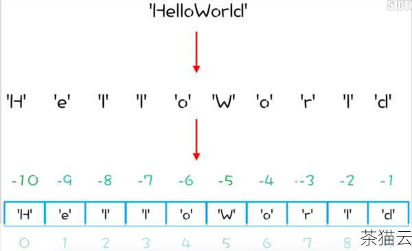 答：当列表中的元素是字符串时，默认是按照字典序进行从小到大的排序，对于列表 ['apple', 'banana', 'cherry'] ，排序后的结果为 ['apple', 'banana', 'cherry'] 。