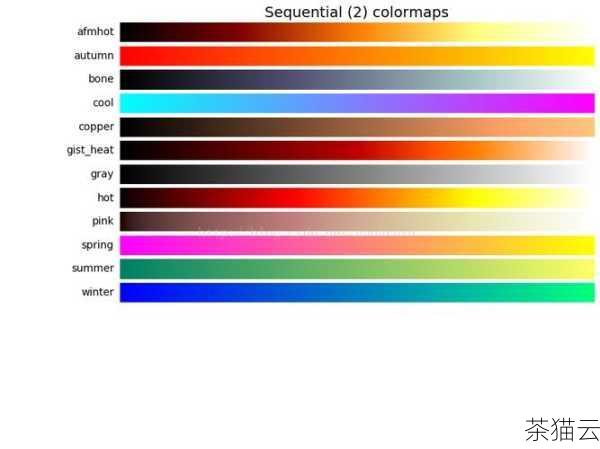 cmap 全称为 Color Map，即颜色映射，它决定了数据值如何映射到具体的颜色，通过合理地设置 cmap 参数，我们能够为数据可视化赋予不同的视觉效果，从而突出数据的特征和趋势。