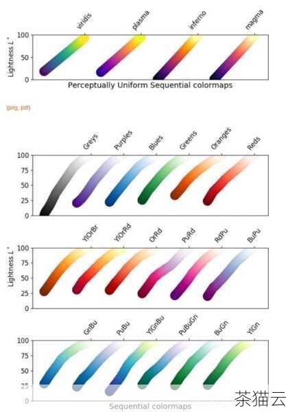 答：在 Matplotlib 中，可以使用matplotlib.colors.ListedColormap 或matplotlib.colors.LinearSegmentedColormap 来自定义 cmap，通过指定颜色列表创建ListedColormap，或者通过定义颜色的分段点和颜色值来创建LinearSegmentedColormap。