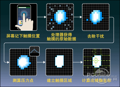 我们需要了解一下什么是多点触控，多点触控是指在同一显示界面上，能够同时识别两个或两个以上的触摸点，并实现相应操作的技术，它使得我们可以用手指进行缩放、旋转、滑动等多种复杂的操作，极大地提升了手机使用的灵活性和效率。