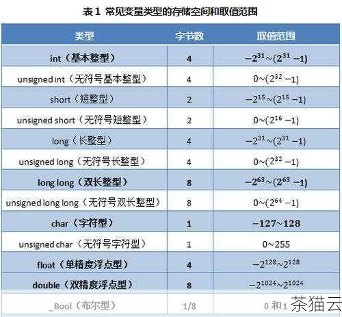 答：如果参数是非常大的数，可能会导致数值溢出，得到不准确的结果甚至是错误，如果参数是非常小接近 0 的数，由于浮点数的精度限制，可能也会出现计算不准确的情况。