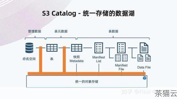 我们来理解一下对象存储的基本概念，对象存储是一种将数据以对象的形式进行存储的技术，与传统的文件系统或块存储不同，对象存储将数据和其相关的元数据（如数据的描述、创建时间、访问权限等）封装成一个对象进行存储，这种方式使得数据的管理更加灵活和高效。