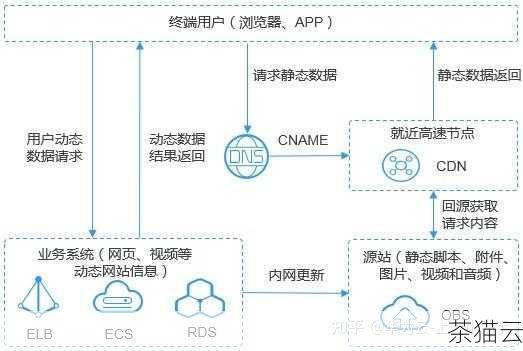 对象存储 OBS 在实际应用中有着广泛的用途，在云计算环境中，它可以作为云服务器的存储后端，为各种应用提供数据存储服务，在大数据分析领域，对象存储可以用于存储海量的原始数据和处理结果，对于多媒体行业，如视频网站、图片库等，对象存储能够高效地存储和分发大量的媒体文件。