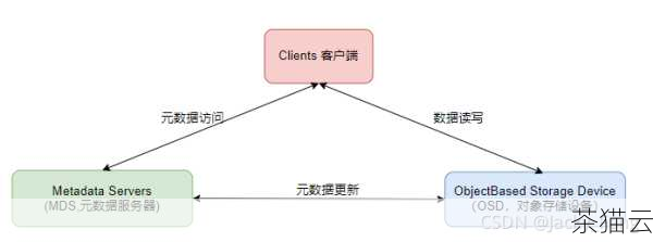 问题一：对象存储 OBS 与传统文件存储相比，有哪些优势？