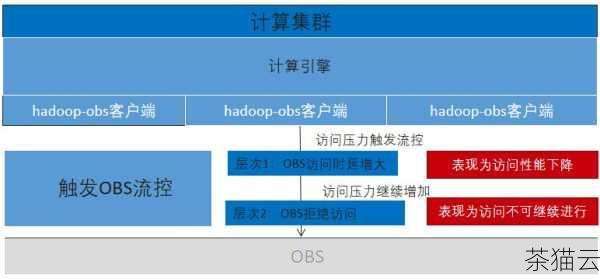 答：对象存储 OBS 相较于传统文件存储，具有更高的扩展性、更好的可靠性和更灵活的数据管理方式，传统文件存储在容量扩展和处理海量小文件时往往面临较大的挑战，而对象存储 OBS 可以轻松应对这些问题，并且能够提供更好的数据冗余和容错能力。