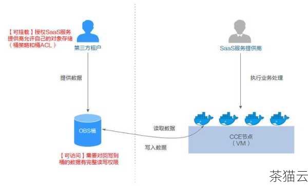 问题二：如何保障对象存储 OBS 中数据的安全性？