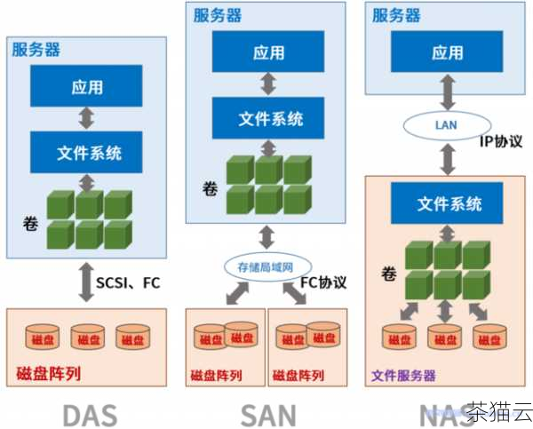 答：对象存储 OBS 的成本通常基于存储容量、数据的访问次数、数据的传输量等因素进行计算，不同的云服务提供商可能会有不同的计费模式，用户在选择时需要根据自己的实际需求和使用情况进行评估和比较。