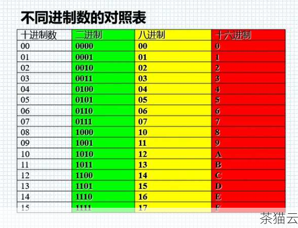 我们需要了解 16 进制的基本概念，16 进制使用了 0-9 和 A-F 这 16 个字符来表示数值，A 代表 10，B 代表 11，C 代表 12，D 代表 13，E 代表 14，F 代表 15。