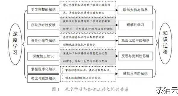 答：需要确定迁移的目标和范围，可以使用专门的工具或服务来完成数据的迁移，在迁移过程中，要注意数据的完整性和一致性，并且对迁移后的数据进行验证和测试。