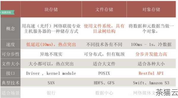 文件存储和对象存储各有其特点和适用场景，了解它们的区别和联系，能够帮助我们在不同的业务需求中做出更明智的存储选择，从而更好地管理和利用数据资源。