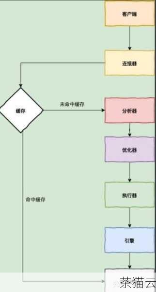 答：优化数据库性能可以从以下几个方面入手：合理设计数据库结构，包括表结构、索引等；对查询语句进行优化，避免复杂和低效的查询；定期清理和优化数据库，如删除不必要的数据、优化表等；合理配置数据库服务器的参数，如内存分配、缓存设置等。