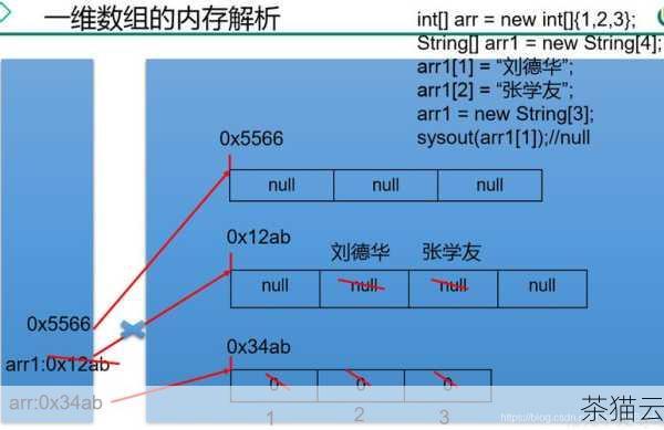 问题 3：如果要比较两个二维数组，应该如何实现？