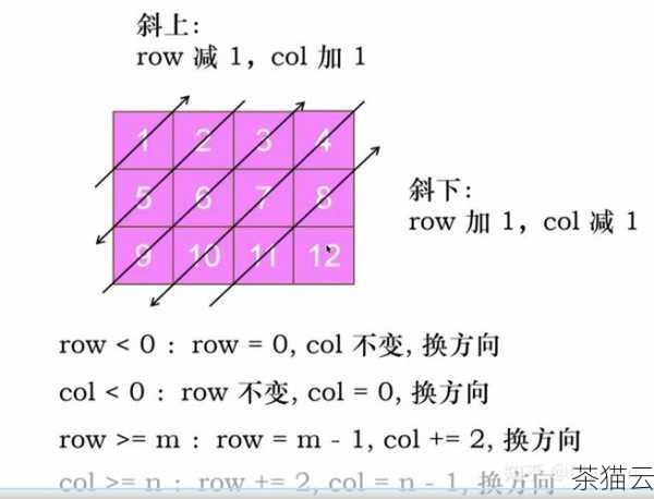 答：对于二维数组的比较，需要嵌套循环来遍历每个元素，外层循环控制行，内层循环控制列，然后按照与一维数组类似的方式逐个元素进行比较。