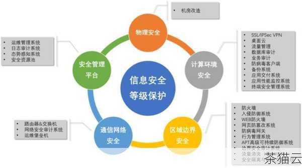 从保护对象的重要程度来看，网络安全等保三级所涵盖的系统通常处理的信息更为重要和敏感，比如涉及到大量个人隐私信息、重要商业机密或者关系到国家安全的相关系统，往往需要达到等保三级的要求，而等保二级所针对的系统，其重要性相对较低，但仍然需要满足一定的安全标准，以保障系统的正常运行和信息的基本安全。