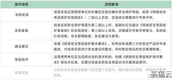 在安全要求的具体内容方面，等保三级的要求明显更加严格和全面，在技术层面，包括网络访问控制、入侵检测与防范、数据备份与恢复等方面，等保三级都有着更高的标准和更复杂的技术措施，在访问控制方面，等保三级要求采用更加精细的访问控制策略，对不同用户和角色的访问权限进行严格划分和管理，在数据备份与恢复方面，要求更高的数据备份频率和更完善的恢复策略，以确保在遭遇灾难或故障时能够快速恢复数据和业务。