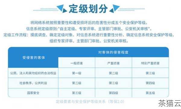 在测评和监督方面，等保三级的测评频率更高，监督力度也更大，这是为了确保等保三级的系统能够持续保持较高的安全水平，及时发现和解决可能出现的安全问题。