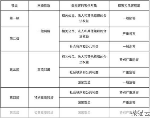 网络安全等保二级和三级的区别在 2022 年的更新中，主要体现在保护对象的重要性、安全要求的严格程度、管理要求的完善程度以及测评监督的力度等方面，企业和组织在进行网络安全建设和管理时，应根据自身系统的特点和需求，合理选择相应的等级保护标准，以确保网络安全工作的有效性和合规性。