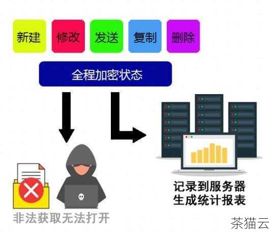 答：企业需要重点加强技术方面的网络访问控制、入侵检测与防范、数据备份与恢复等措施，使其更加精细和有效；在管理方面，建立更完善的安全管理制度和流程，包括制定更详细的安全策略、加强人员安全管理和开展更全面的安全培训与教育等。