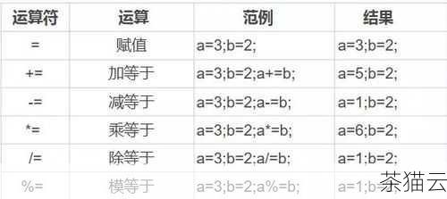 C 语言中的运算主要包括算术运算、关系运算、逻辑运算、位运算等多种类型，算术运算，这是我们最常见的运算方式，比如加法（+）、减法（-）、乘法（*）、除法（/）和取余（%），就拿除法来说，C 语言中的整数除法和我们日常的数学运算略有不同，当两个整数相除时，结果会舍去小数部分，只保留整数部分，5 / 2 的结果是 2 ，而不是 2.5 。