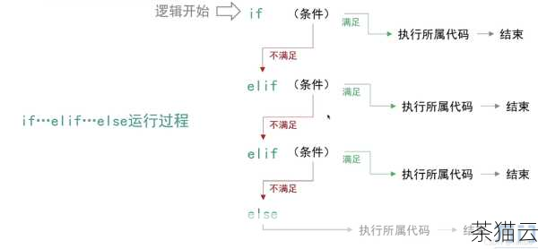 逻辑运算在条件判断和控制流程中起着至关重要的作用，逻辑与（&&）、逻辑或（||）和逻辑非（!）是 C 语言中的三种逻辑运算符，逻辑与只有当两个操作数都为真时，结果才为真；逻辑或只要有一个操作数为真，结果就为真；逻辑非则是对操作数的逻辑值取反。