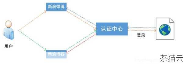 问题二：单点登录适用于哪些场景？