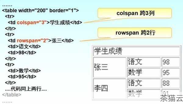 在上述示例中，第一行的第一个单元格使用了colspan=