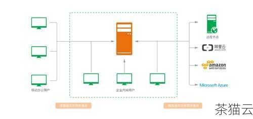 2、数据传输速度：上传和下载文件的速度对于您的使用体验至关重要，如果您经常需要快速访问和共享大文件，那么选择具有高速传输能力的云存储服务是必要的。