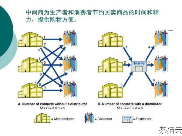 5、价格和性价比：在满足您需求的前提下，比较不同服务提供商的价格和提供的功能，选择性价比最高的选项。