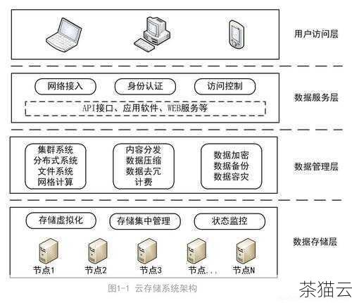 为您解答几个与云存储相关的问题：